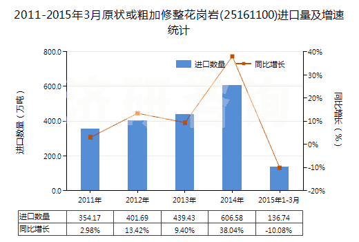 2011-2015年3月原狀或粗加修整花崗巖(25161100)進口量及增速統(tǒng)計